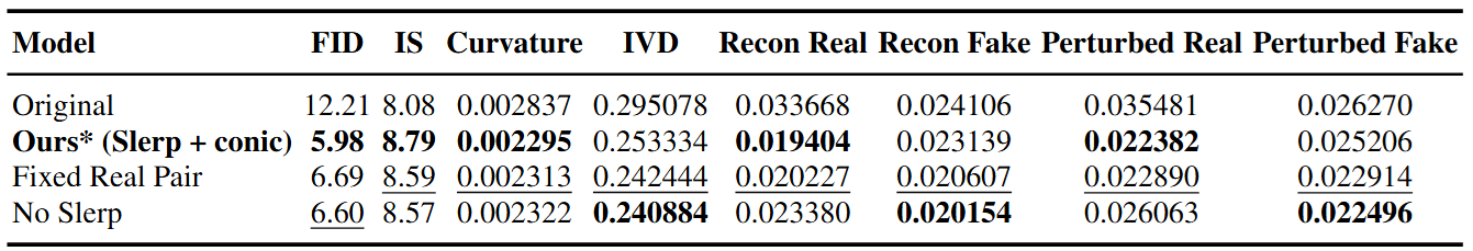 Real vs Real+Fake vs Real+Fake+Slerp ablation