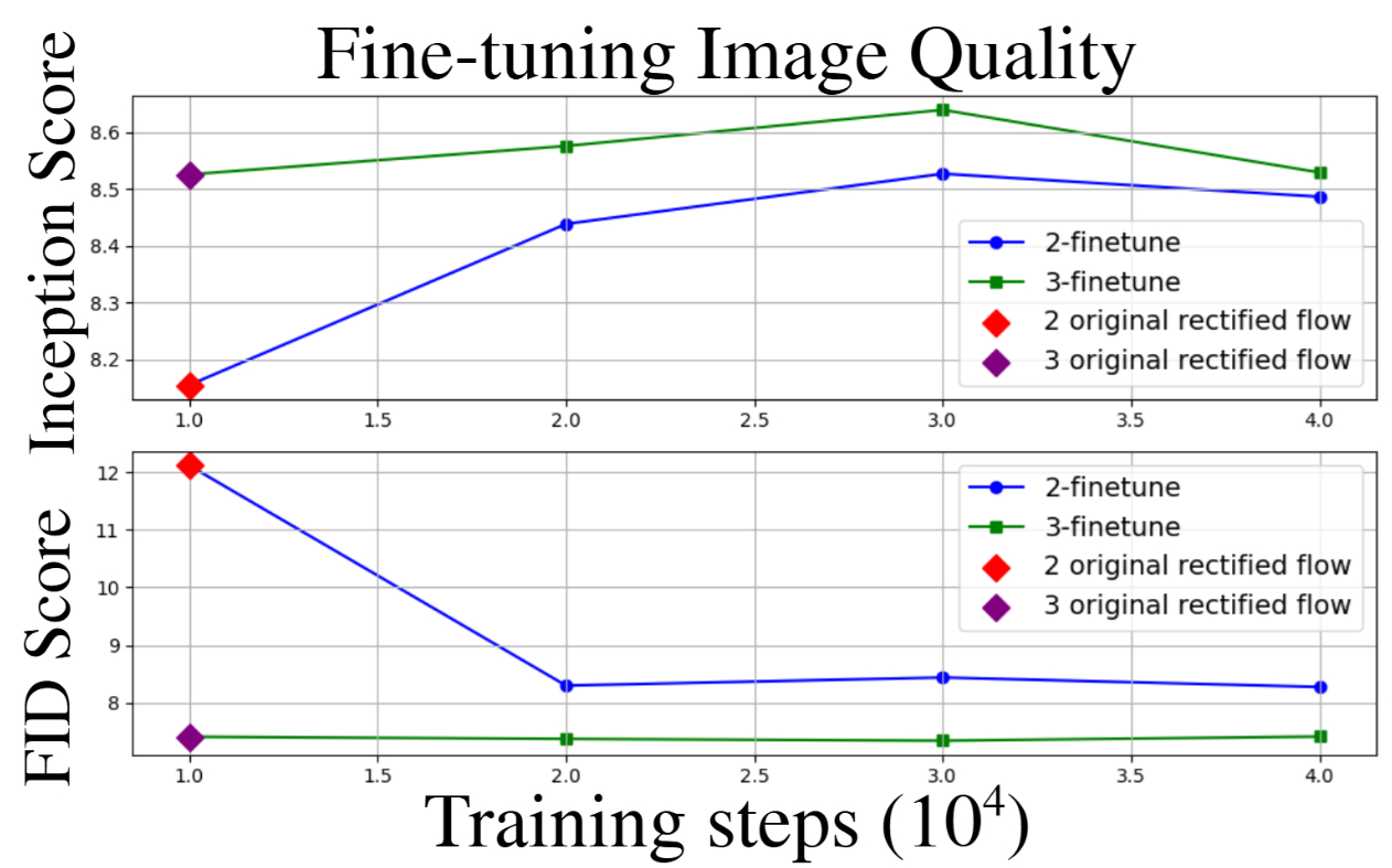 Fine-tuning quality comparison (image quality)