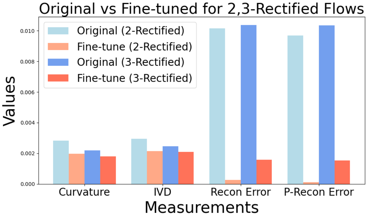 Fine-tuning effect on curvature, IVD, recon and p-recon gaps