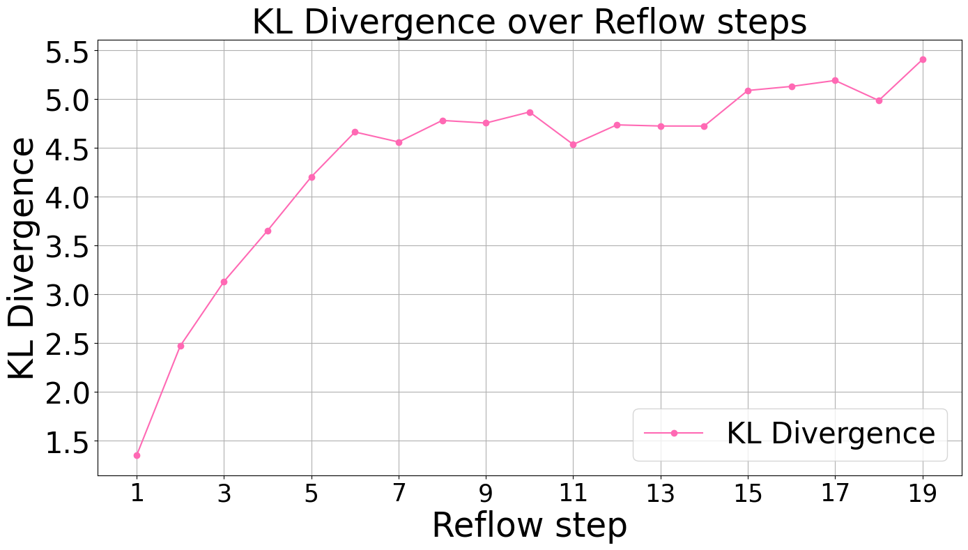 KL divergence over reflow steps