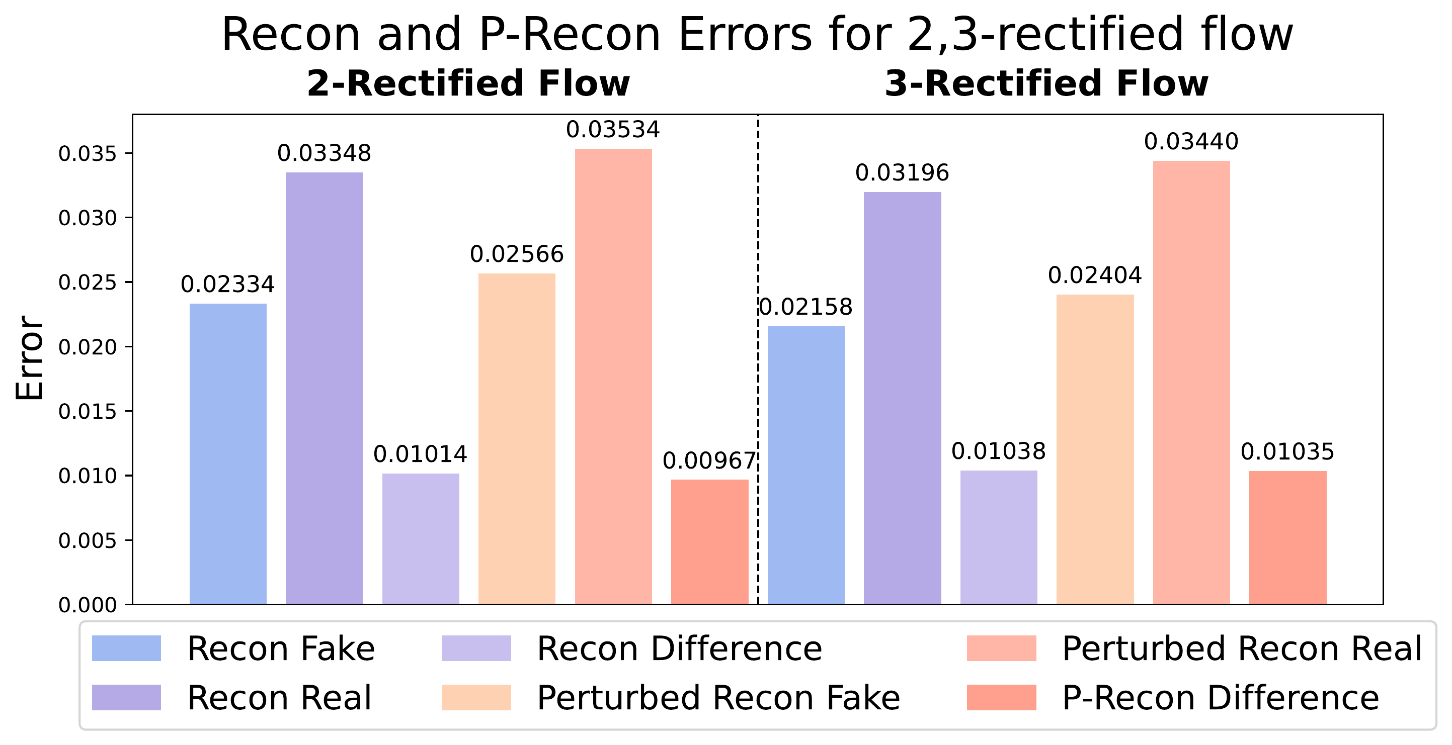 Reconstruction error gap visualization