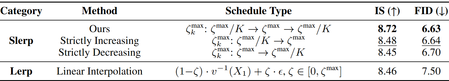 Slerp noise pattern ablation
