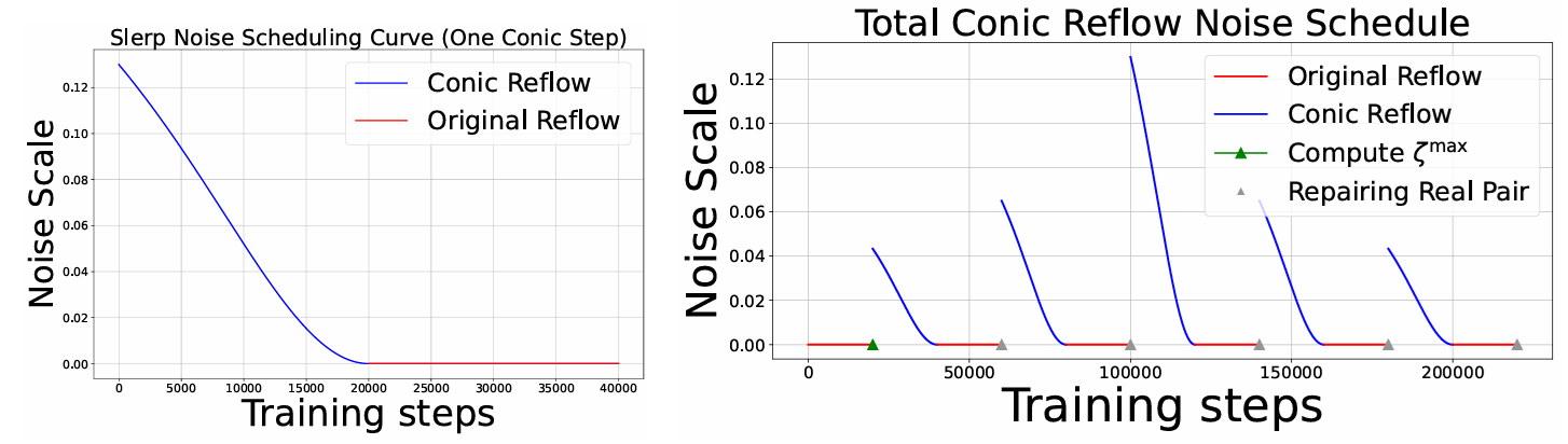 Slerp noise schedules for conic reflow