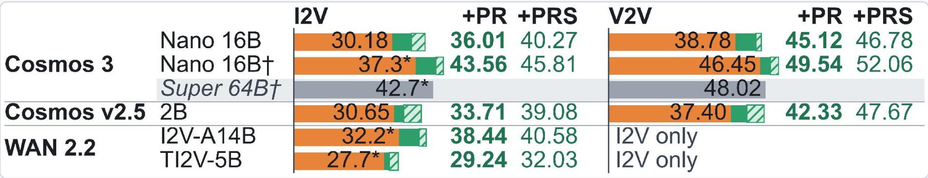 Physics-IQ Verified scores, Plain to +PR to +PRS. I2V: Cosmos 3 Nano 16B 30.18, 36.01, 40.27; Nano 16B dagger 37.3*, 43.56, 45.81; Super 64B dagger reference 42.7*; Cosmos v2.5 2B 30.65, 33.71, 39.08; WAN 2.2 I2V-A14B 32.2*, 38.44, 40.58; TI2V-5B 27.7*, 29.24, 32.03. V2V: Nano 16B 38.78, 45.12, 46.78; Nano 16B dagger 46.45, 49.54, 52.06; Super 64B dagger 48.02; v2.5 2B 37.40, 42.33, 47.67.