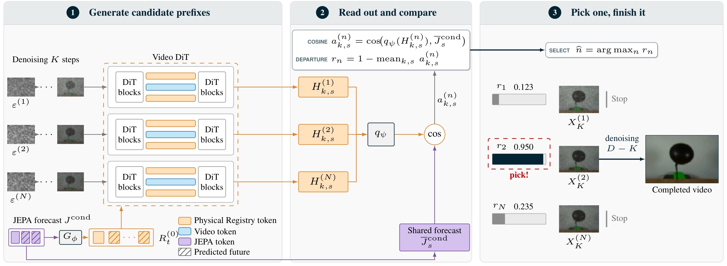 PRS in three stages: 1. generate candidate prefixes from multiple noise samples for K denoising steps; 2. read out the registry with q_psi and compare it with the shared forecast by cosine similarity; 3. pick the arg max candidate and finish it for D minus K steps while the others stop.