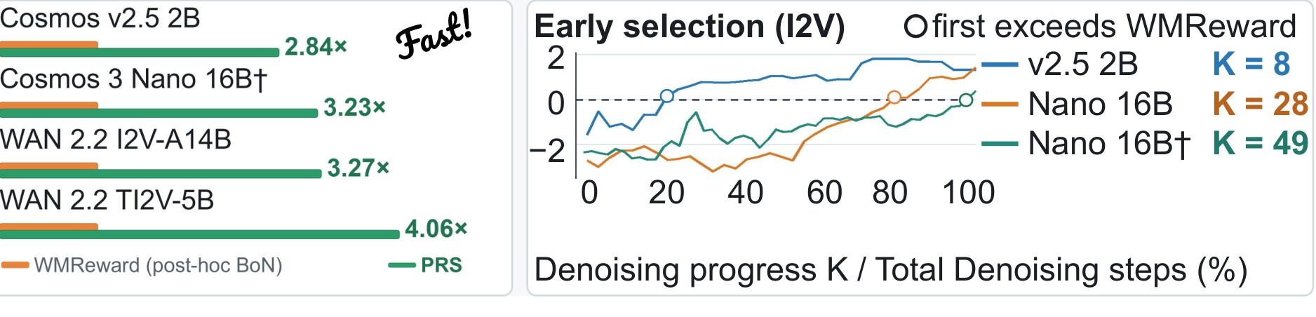 Left: end-to-end speedup of PRS over WMReward post-hoc best-of-N: Cosmos v2.5 2B 2.84x, Cosmos 3 Nano 16B dagger 3.23x, WAN 2.2 I2V-A14B 3.27x, WAN 2.2 TI2V-5B 4.06x. Right: early selection on I2V; PRS first exceeds WMReward at K = 8 for v2.5 2B, K = 28 for Nano 16B and K = 49 for Nano 16B dagger.